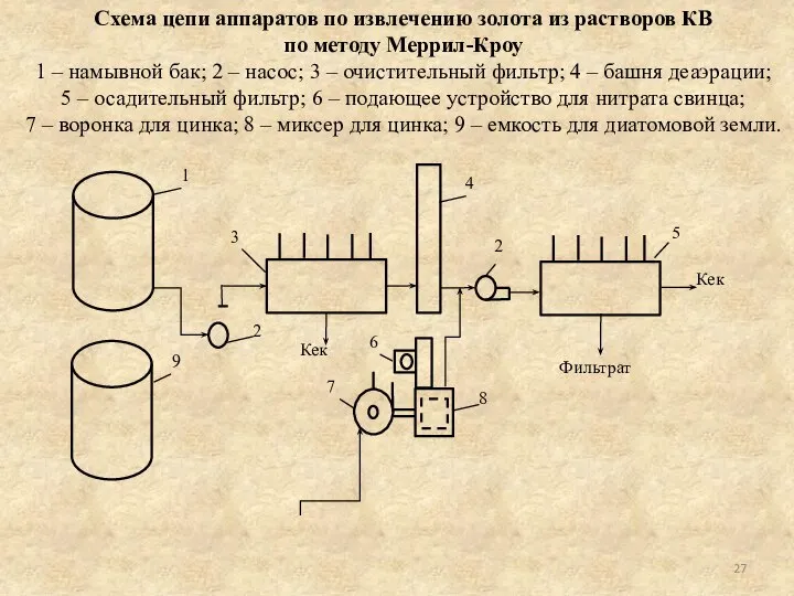 Схема цепи аппаратов по извлечению золота из растворов КВ по методу Меррил-Кроу