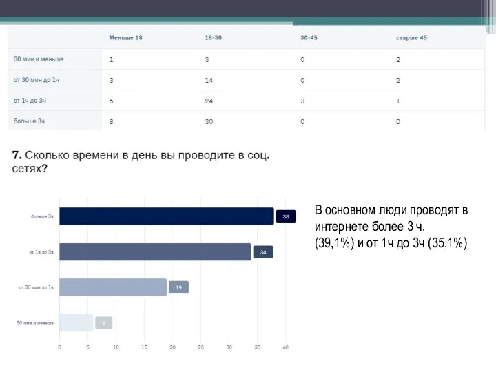 В основном люди проводят в интернете более 3 ч. (39,1%) и от 1ч до 3ч (35,1%)