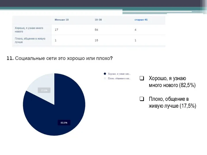 Хорошо, я узнаю много нового (82,5%) Плохо, общение в живую лучше (17,5%)