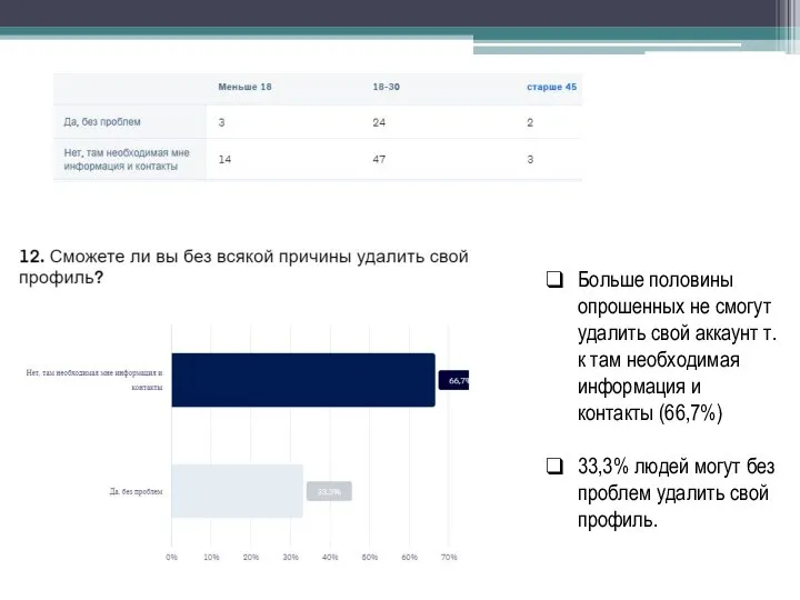 Больше половины опрошенных не смогут удалить свой аккаунт т.к там необходимая информация