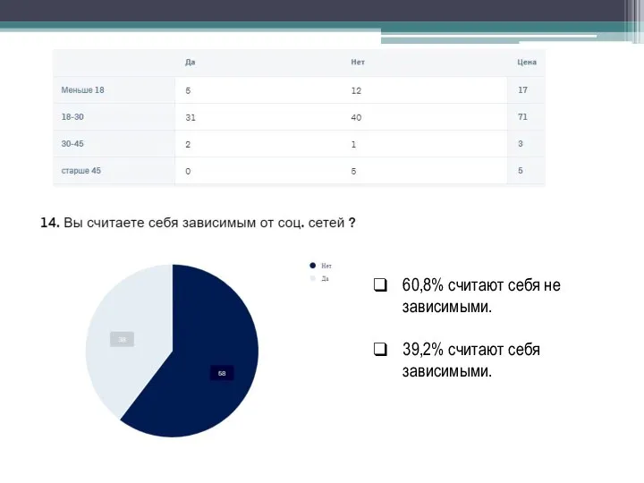 60,8% считают себя не зависимыми. 39,2% считают себя зависимыми.