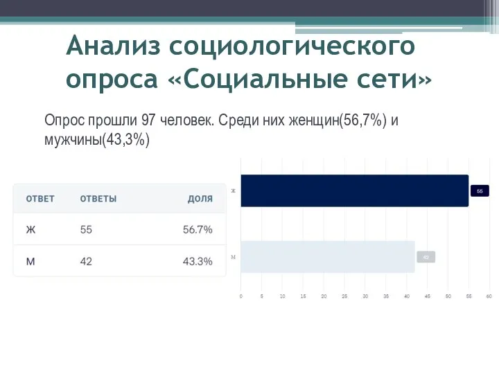 Анализ социологического опроса «Социальные сети» Опрос прошли 97 человек. Среди них женщин(56,7%) и мужчины(43,3%)