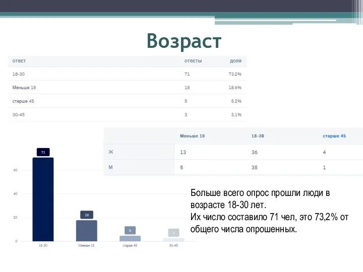 Возраст Больше всего опрос прошли люди в возрасте 18-30 лет. Их число