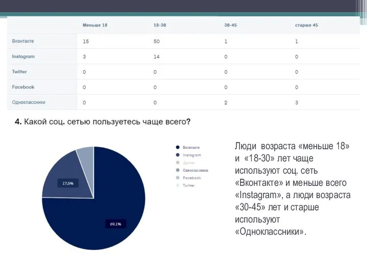 Люди возраста «меньше 18» и «18-30» лет чаще используют соц. сеть «Вконтакте»