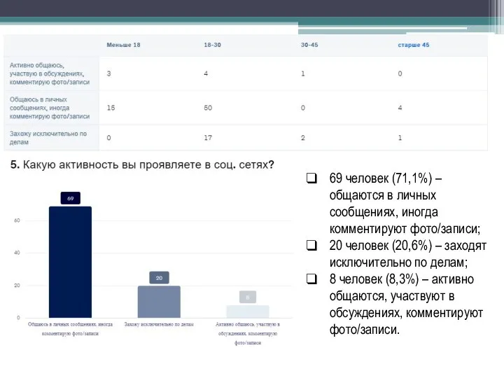 69 человек (71,1%) – общаются в личных сообщениях, иногда комментируют фото/записи; 20