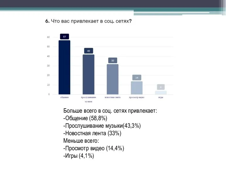 Больше всего в соц. сетях привлекает: -Общение (58,8%) -Прослушивание музыки(43,3%) -Новостная лента