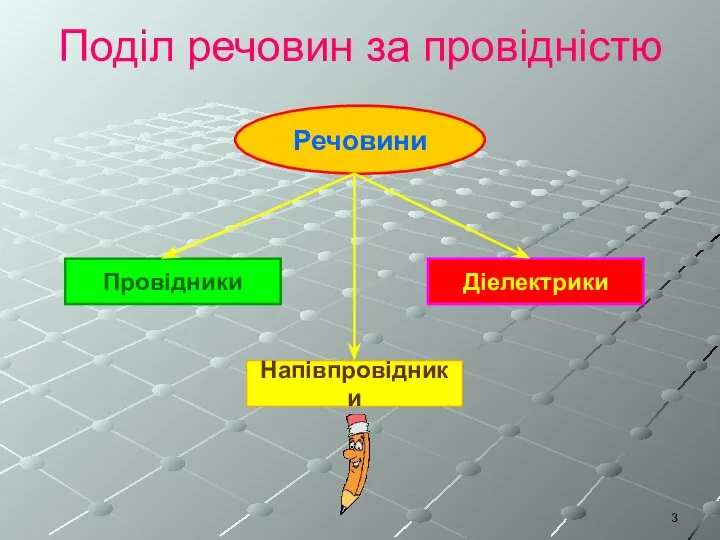 Поділ речовин за провідністю Речовини Провідники Діелектрики Напівпровідники