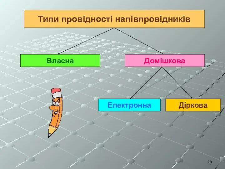 Типи провідності напівпровідників Власна Домішкова Електронна Діркова