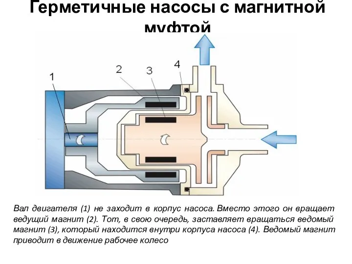 Герметичные насосы с магнитной муфтой Вал двигателя (1) не заходит в корпус