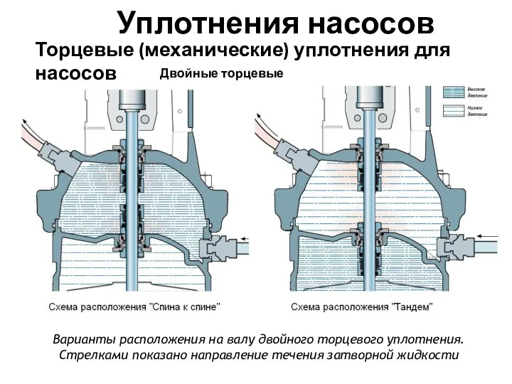 Уплотнения насосов Торцевые (механические) уплотнения для насосов Двойные торцевые уплотнения Варианты расположения