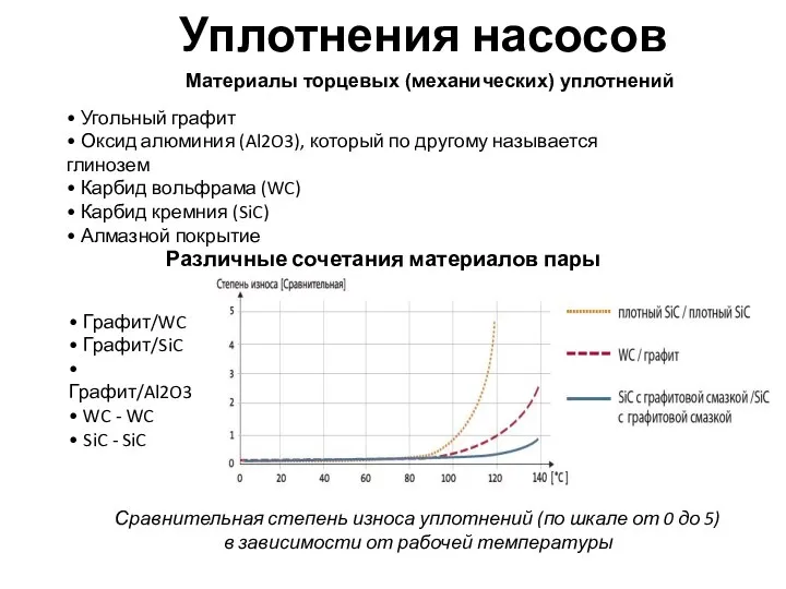 Уплотнения насосов Материалы торцевых (механических) уплотнений • Угольный графит • Оксид алюминия