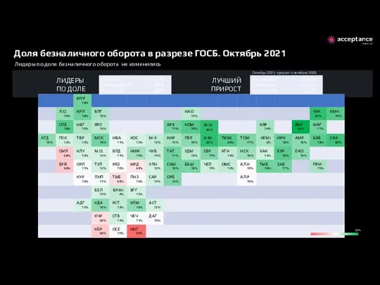 65% 70% 83% ЛИДЕРЫ ПО ДОЛЕ ЛУЧШИЙ ПРИРОСТ Октябрь 2021, прирост к