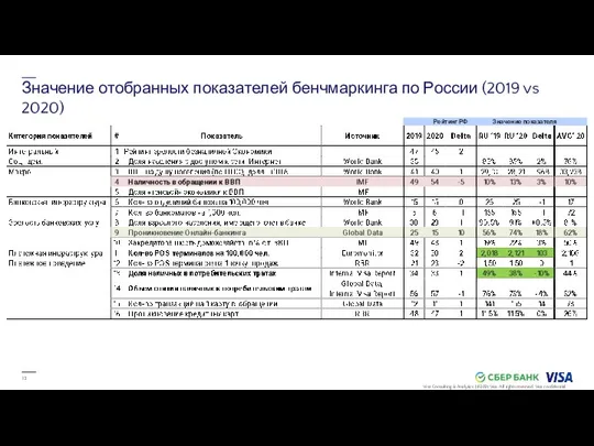 Значение отобранных показателей бенчмаркинга по России (2019 vs 2020) Рейтинг РФ Значение