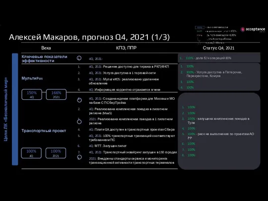 Алексей Макаров, прогноз Q4, 2021 (1/3) Цели ЛК «Безналичный мир» 110% -