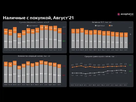 Наличные с покупкой, Август’21 0 -1 -4,3 +8,1 -6,2 -2,5 Δ г/г Δ г/г +0,3 +0,1