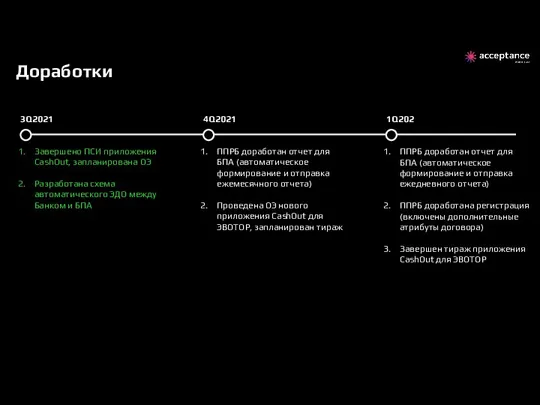 Доработки 3Q2021 4Q2021 1Q202 Завершено ПСИ приложения CashOut, запланирована ОЭ Разработана схема