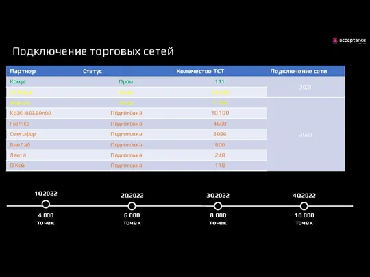 Подключение торговых сетей