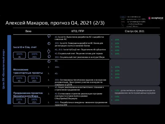 Алексей Макаров, прогноз Q4, 2021 (2/3) Цели ЛК «Безналичный мир» 100% 100%