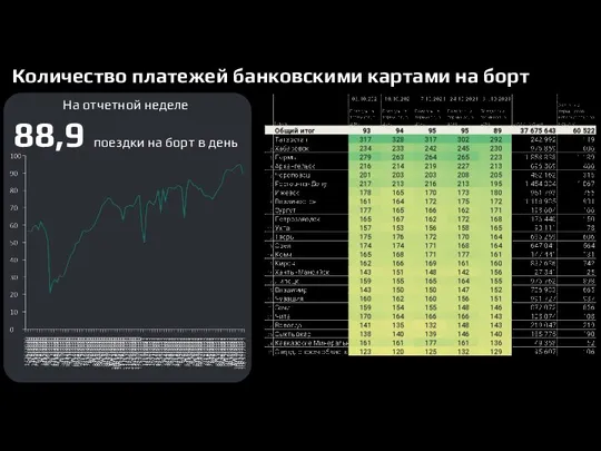 Количество платежей банковскими картами на борт На отчетной неделе 88,9 поездки на борт в день