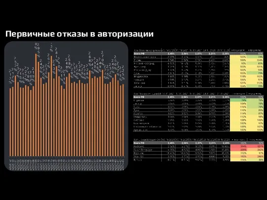 Первичные отказы в авторизации