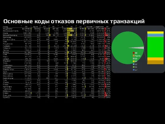 Основные коды отказов первичных транзакций