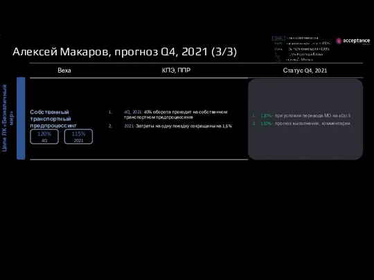 Алексей Макаров, прогноз Q4, 2021 (3/3) Цели ЛК «Безналичный мир» 120% -