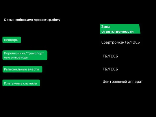 Зона ответственности С кем необходимо провести работу Вендоры Перевозчики/Транспортные операторы Региональные власти