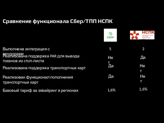 Сравнение функционала Сбер/ТПП НСПК Реализована поддержка PAR для вывода токенов из стоп-листа