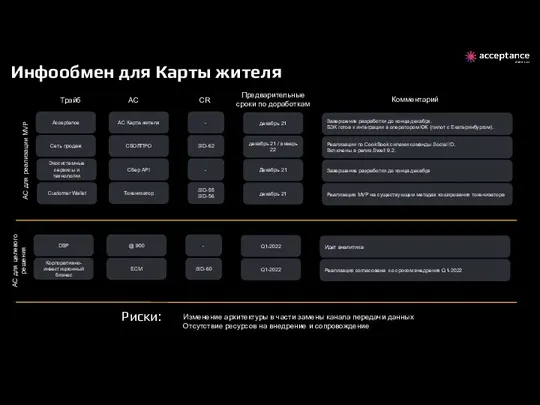 Инфообмен для Карты жителя АС Трайб Acceptance АС Карта жителя СБОЛПРО Сбер