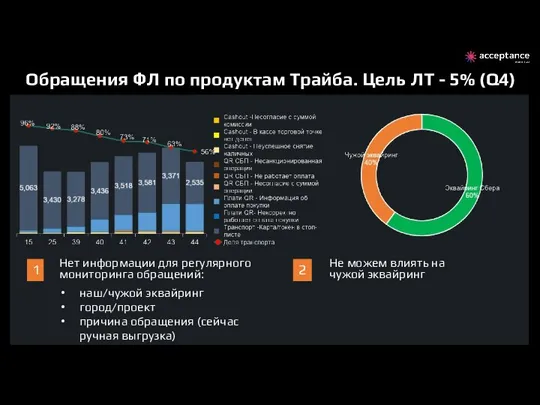 Обращения ФЛ по продуктам Трайба. Цель ЛТ - 5% (Q4) Нет информации