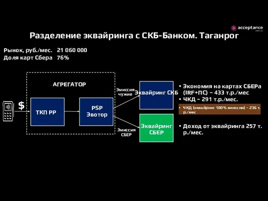 Экономия на картах СБЕРа (IRF+ПС) – 433 т.р./мес ЧКД – 291 т.р./мес.