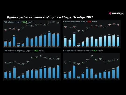 Драйверы безналичного оборота в Сбере. Октябрь 2021 POS оборот, трлн ₽ +23,1