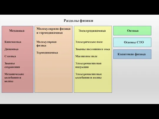 Разделы физики Механика Молекулярная физика и термодинамика Электродинамика Оптика Основы СТО Квантовая