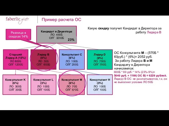 Кандидат в Директора ЛО 450Б ОЛГ 3200Б Старший Лидер А (12%) ЛО