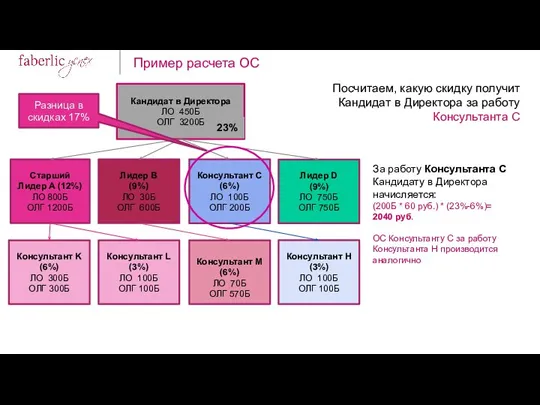 Кандидат в Директора ЛО 450Б ОЛГ 3200Б Старший Лидер А (12%) ЛО