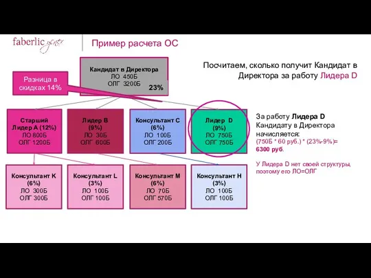 Кандидат в Директора ЛО 450Б ОЛГ 3200Б Старший Лидер А (12%) ЛО