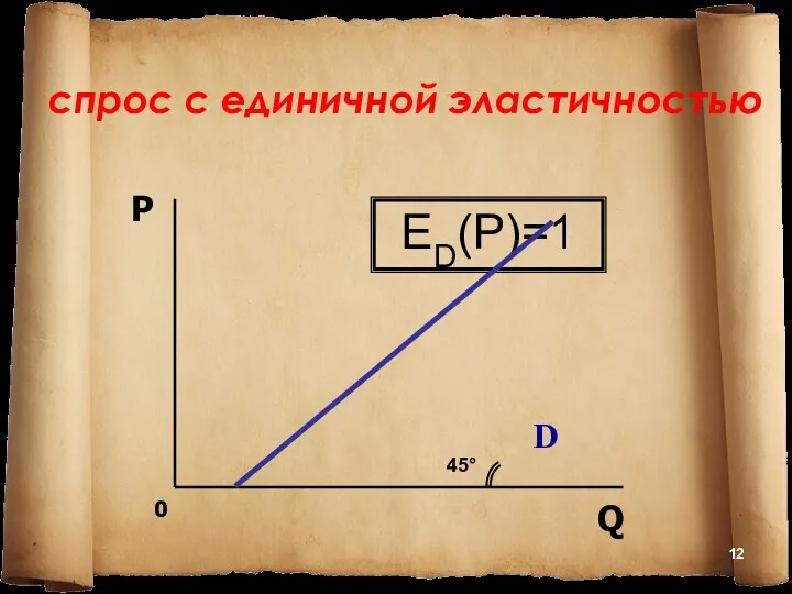 спрос с единичной эластичностью 0 P Q ED(P)=1