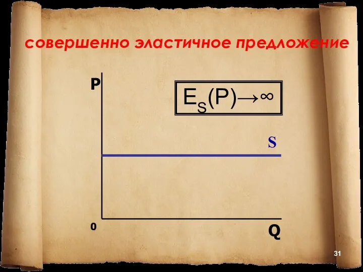 совершенно эластичное предложение 0 S P Q ES(P)→∞