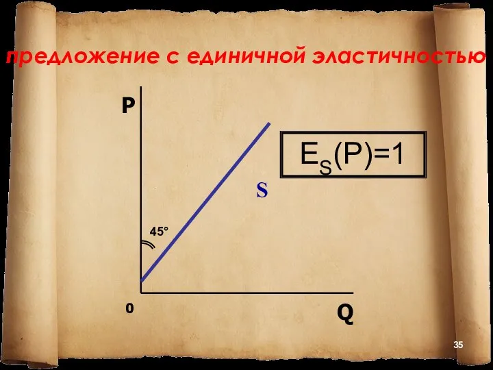 предложение с единичной эластичностью 0 S P Q ES(P)=1