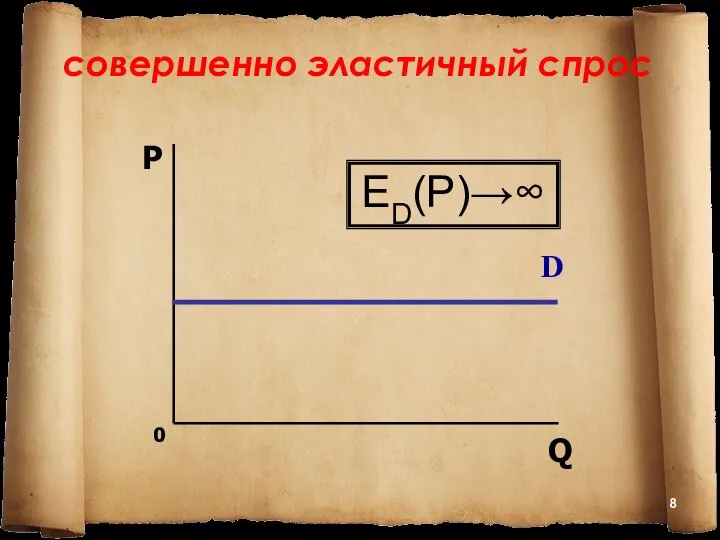 совершенно эластичный спрос 0 D P Q ED(P)→∞