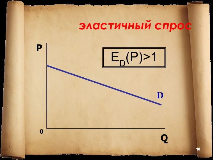 эластичный спрос 0 D P Q ED(P)>1