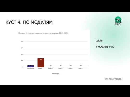 КУСТ 4. ПО МОДУЛЯМ WELCOMEPRO.RU ЦЕЛЬ 1 МОДУЛЬ 60%