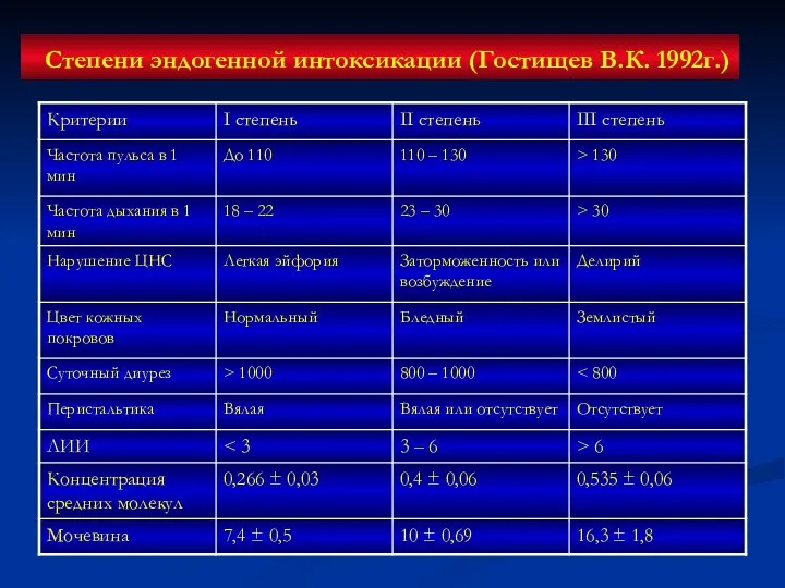 Степени эндогенной интоксикации (Гостищев В.К. 1992г.)