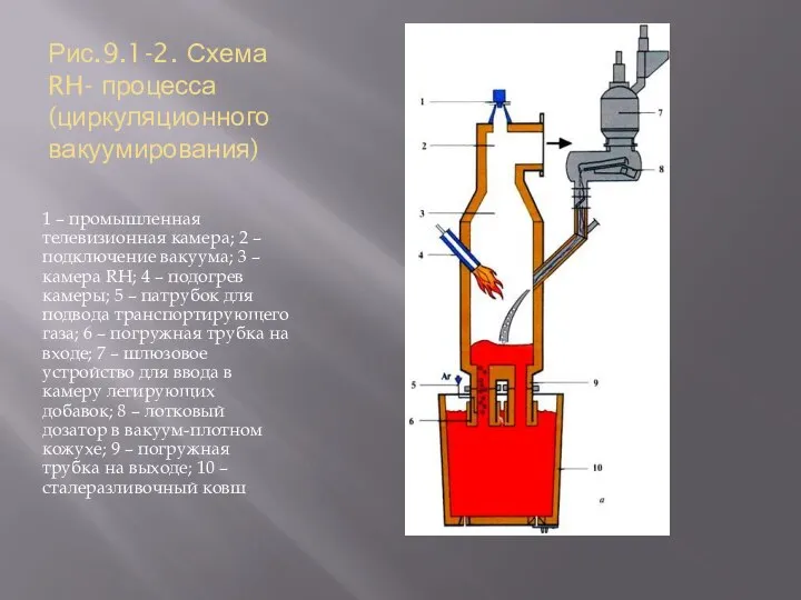 Рис.9.1-2. Схема RH- процесса (циркуляционного вакуумирования) 1 – промышленная телевизионная камера; 2