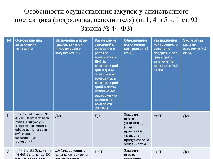 Особенности осуществления закупок у единственного поставщика (подрядчика, исполнителя) (п. 1, 4 и