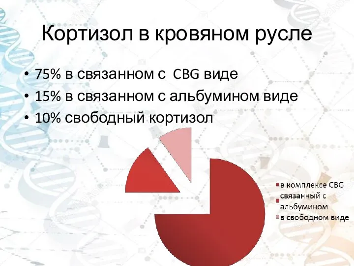 Кортизол в кровяном русле 75% в связанном с CBG виде 15% в