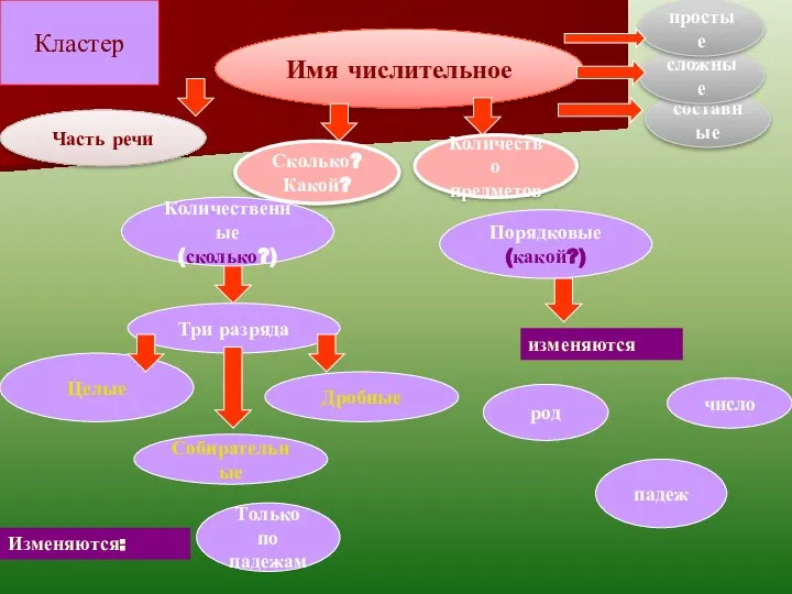 Имя числительное Часть речи Сколько? Какой? Количество предметов Три разряда Количественные (сколько?)