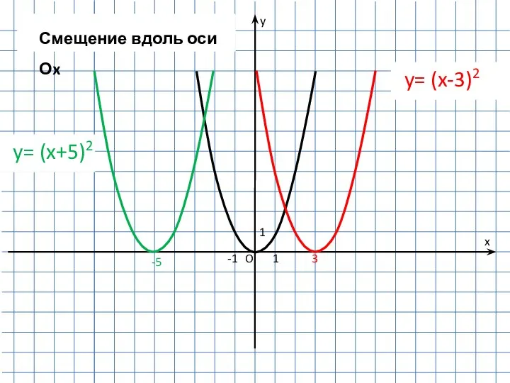 1 -1 1 O y x 3 y= (x-3)2 Смещение вдоль оси Оx -5 y= (x+5)2