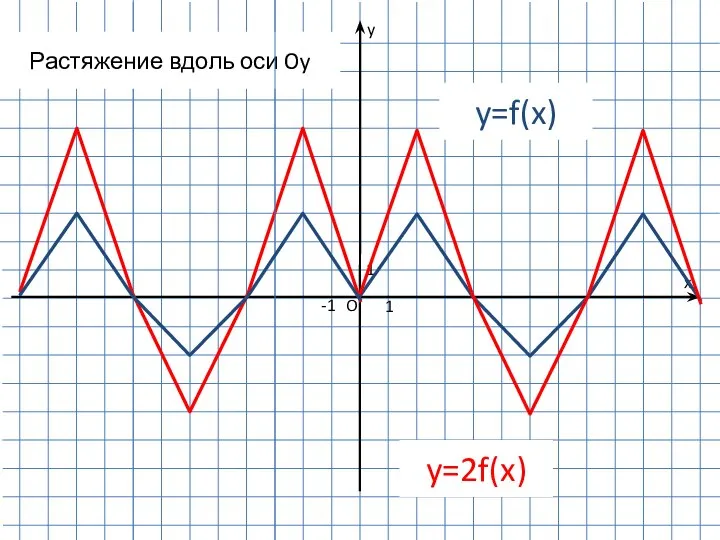 1 -1 1 O y x y=f(x) Растяжение вдоль оси Oy y=2f(x)