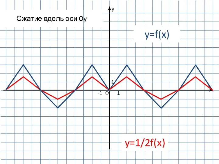 1 -1 1 O y x y=f(x) Сжатие вдоль оси Oy y=1/2f(x)